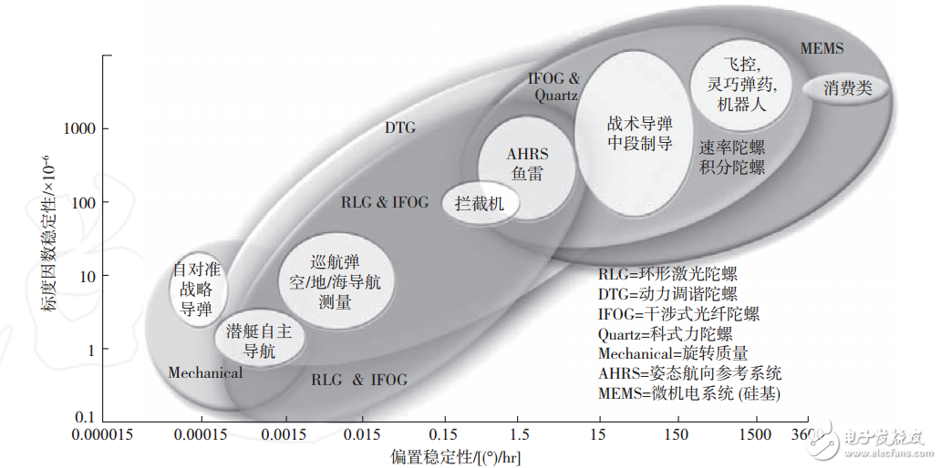 战术导弹对MEMS惯性传感器中的陀螺仪有哪四个要求？