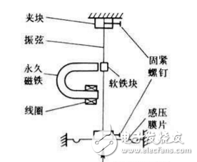 在工业设备中有哪些常见的压力传感器？它们的原理是什么？