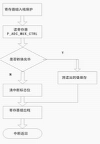 IRQ1 中断服务程序的流程图