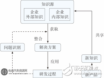 图5新产品研发中知识的流动和转换框图