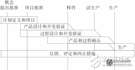 图1APQP进度图