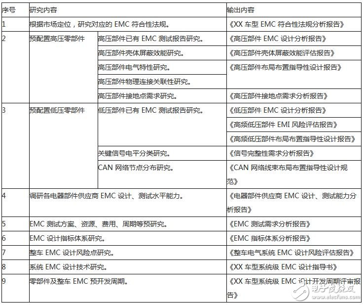 EMC 规划阶段主要工作内容