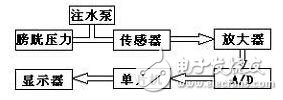 腹腔压力动态测量仪的技术原理详解