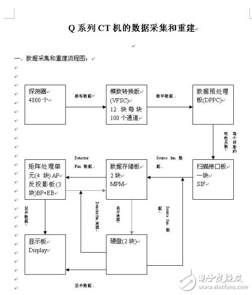 Q系列CT机的数据采集和重建设计方案解析