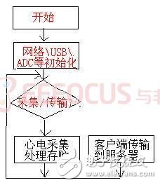 家用holter监控器的设计方案解析