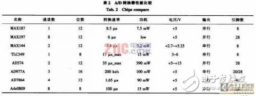 便携式心电信号的采集电路设计方案