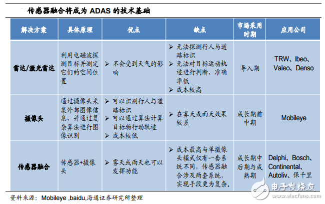 传感器融合将成为ADAS的技术基础