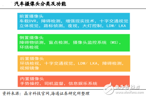 汽车摄像头分类及功能