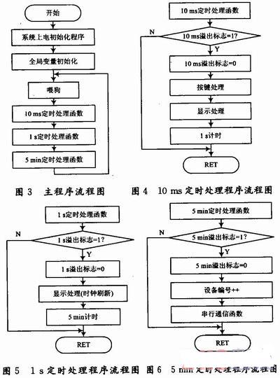 主程序流程图