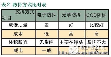 闲谈数码相机的防手抖技术