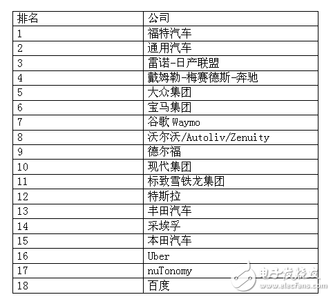 这18家传统汽车厂商，自动驾驶领域还是它最牛！