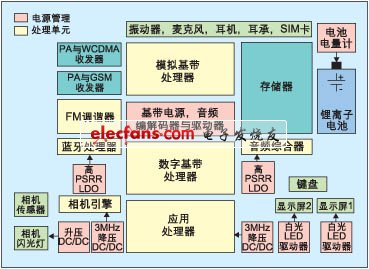 下一代手机中的电源管理分割方案