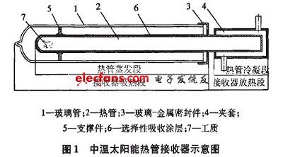 中温太阳能中温热管接收器示意图