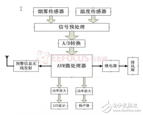 检测发射子站框图