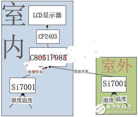 基于SI7001温湿度传感器的家庭数据采集系统