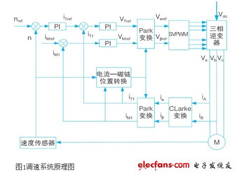 调速系统原理图