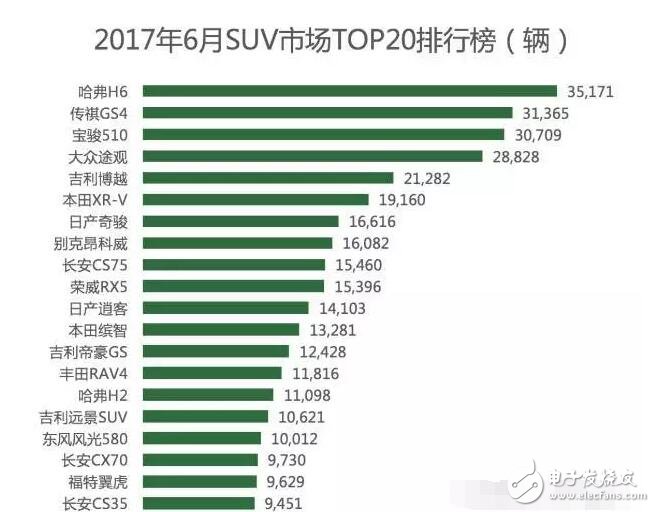 国内SUV市场暴增，销量前10有六辆都是国产车，轿车从此没落？离开了轿车妈妈,SUV将来的日子能好过吗？