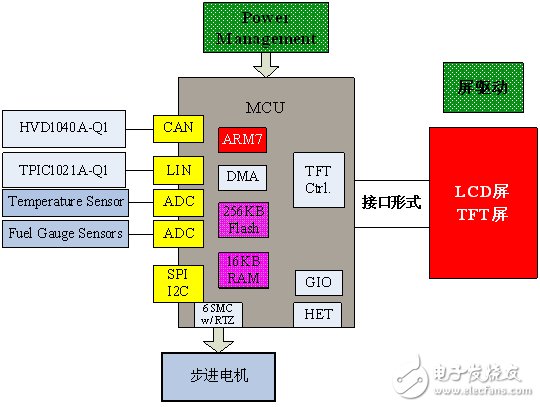 基于TMS470PLF221RFPQ1的汽车仪表盘开发解决方案