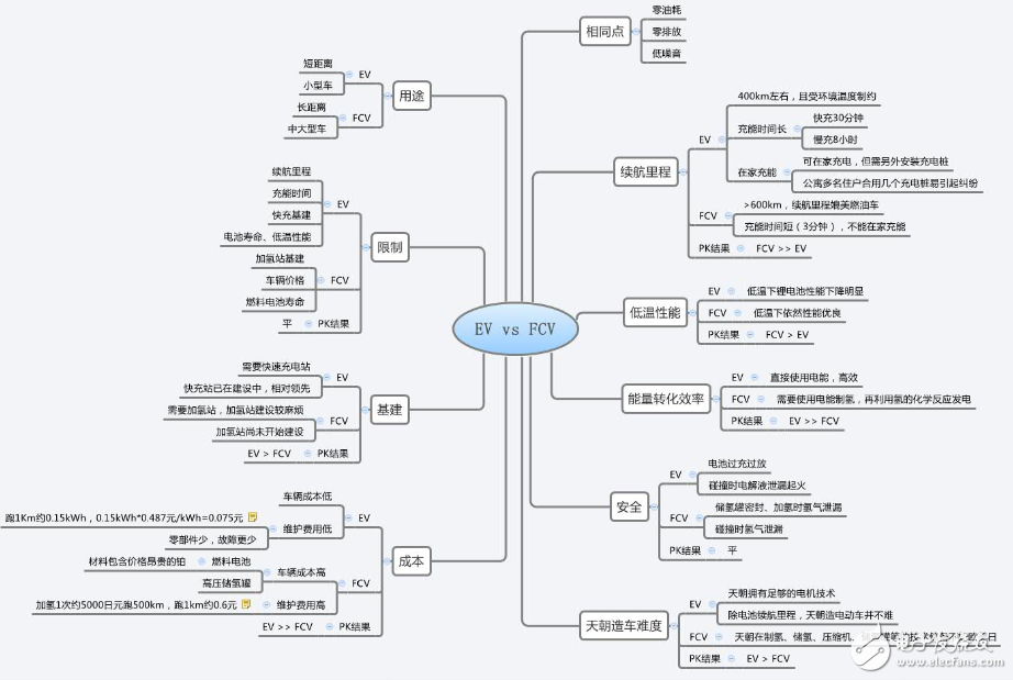 氢燃料电池汽车优缺点分析