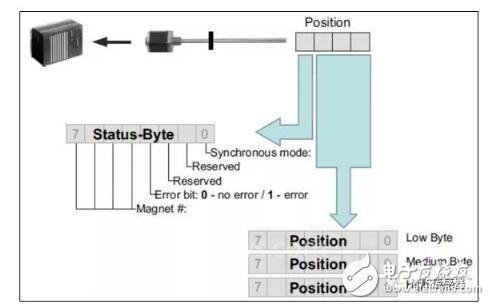 MTS R系列-Profibus DP输出信号位移传感器，可远距离多字节数据传输