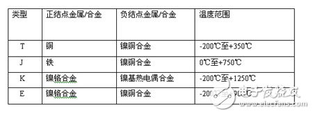 基于热电偶传感器对冷结点补偿的实现