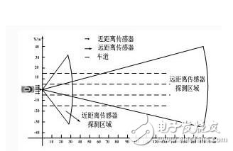 基于汽车雷达网络系统的构成及工作原理解析