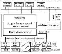 基于汽车雷达网络系统的构成及工作原理解析