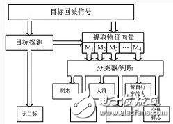 基于汽车雷达网络系统的构成及工作原理解析