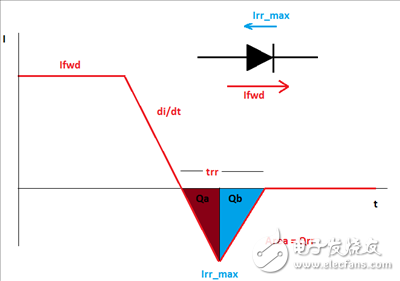 救世主GaN来了！第1部分：体二极管反向恢复。