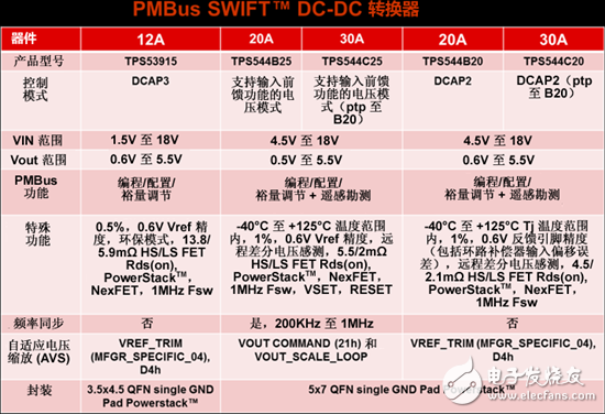 为你的应用选择合适的PMBus负载点 (POL) 解决方案