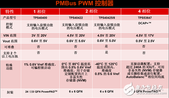 为你的应用选择合适的PMBus负载点 (POL) 解决方案