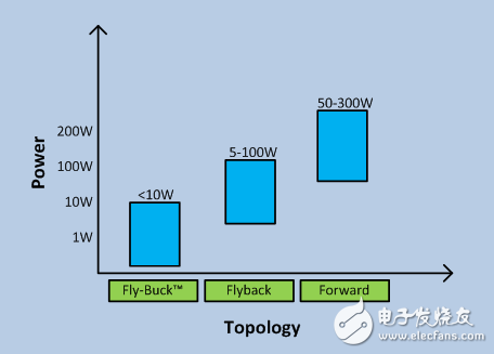 Fly-Buck何时是隔离式电源的最佳选择？