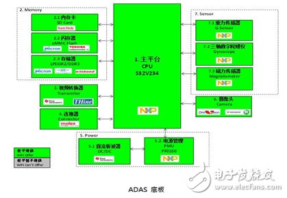 Full-HD 3D 360°全景环视与ADAS系统解决方案