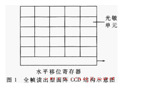 全帧读出型面阵CCD光电传感器的工作原理及应用