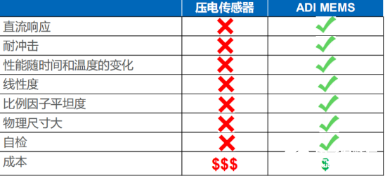 MEMS技术无处不在 正在切实改善我们的生活  