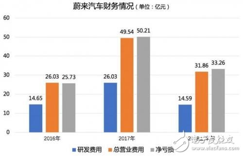 造车大潮中，蔚来的未来到底是什么？