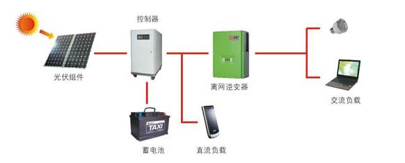 离网逆变器和并网逆变器工作原理_并网逆变器如何离网使用