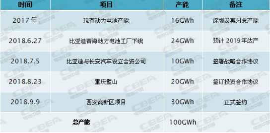 比亚迪动力电池产能扩张速度惊人，目前已突破100GWh