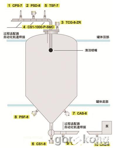 基于一种应用于卫生级罐体CIP系统的智能传感器解决方案