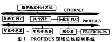 智能传感器和FCS技术实现全艇性系统的监测与控制设计