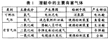 智能传感器和FCS技术实现全艇性系统的监测与控制设计