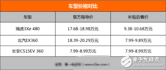 奇瑞新能源高配版正式上市，瑞虎3xe 480表现如何？