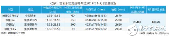 新能源汽车整个行业的上涨，离不开品牌的支持