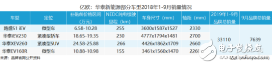 新能源汽车整个行业的上涨，离不开品牌的支持