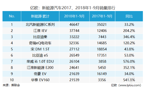 新能源汽车整个行业的上涨，离不开品牌的支持