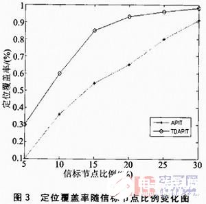 基于APIT算法的三维定位方法解析