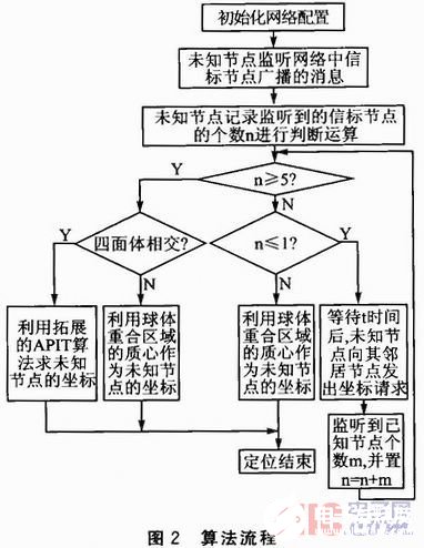 基于APIT算法的三维定位方法解析