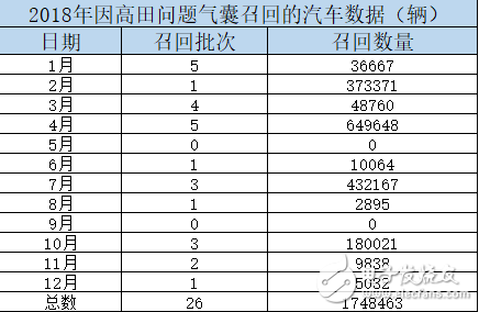 特斯拉Model S中招 高田气囊影响甚远