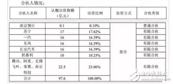 一汽东风叫上阿里腾讯投了90多亿做网约车