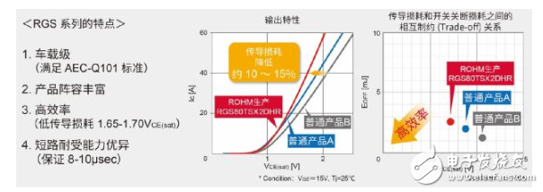 ROHM新推基于AEC-Q101标准的四款车载用1200V耐压IGBT“RGS系列”